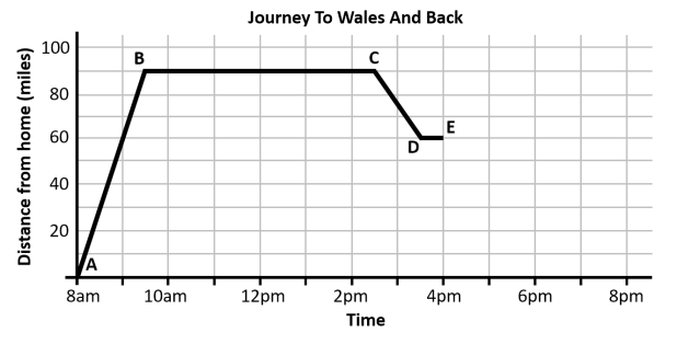 distance-time-graph