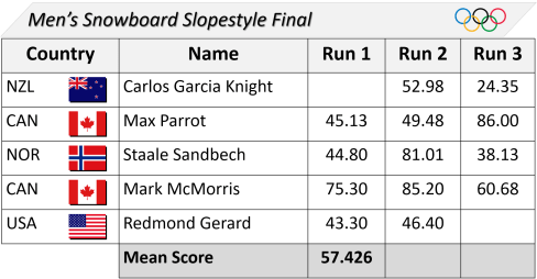 Winter olympics scores.png